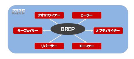 BREPにはCAD作業工程の中の様々な用途に応じた6つの機能群を有し、それぞれの機能を相互利用することで、Tebis内でのCAD作業完結にるデータ一元管理が可能となります。