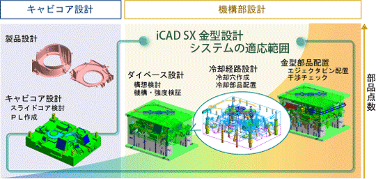 ICAD SX 金型設計の特長
