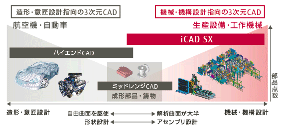 ICAD SX 設計対象が違えば最適な3次元CADも違う