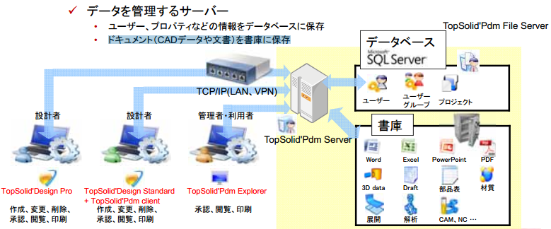PDMサーバーソフトウェア