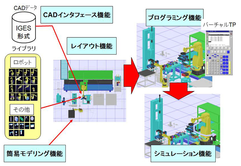 FANUC ROBOGUIDE