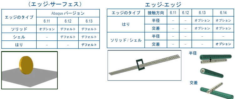 一般接触用のエッジ-エッジ接触