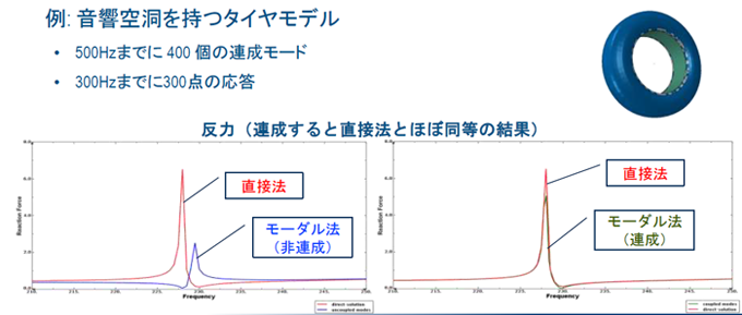 モーダル法