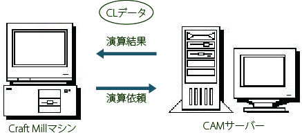 LANで繋がった別のＰＣへの「リモート演算」