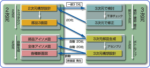 2次元図面資産を最大限に活用