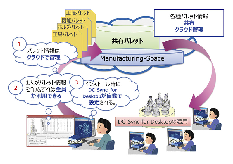 データコンシェルジュとSpace-Eの連携強化