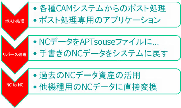 ＩＭＳポストの特長