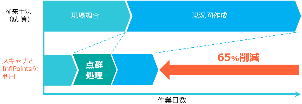 現況図作成時間を短縮