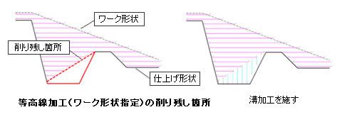 ワーク（素材）形状の指定、削り残し箇所の検出