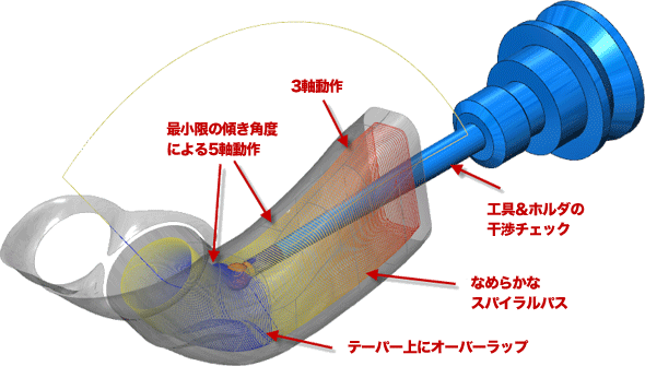 ツールパスの特徴