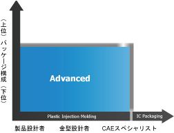 Moldex3D eDesignでは、ユーザーがCADモデルから直接に完全3Dシミュレーションまで作業を進めることができ、メッシュの準備する時間を削減できます。
