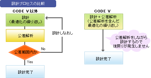 設計プロセスの比較