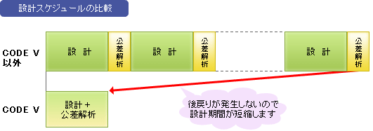 設計スケジュールの比較